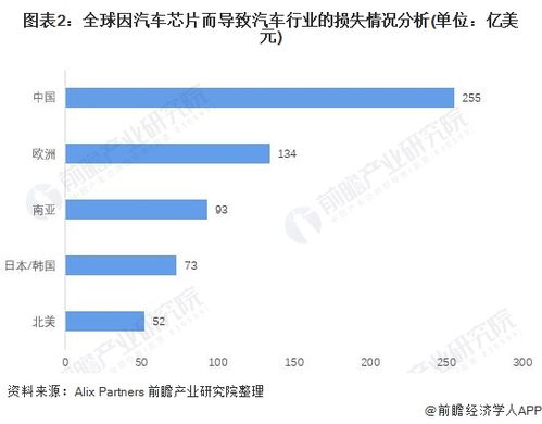 汽车芯片损失赔偿多少