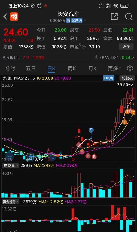 长安汽车股票多少钱1股