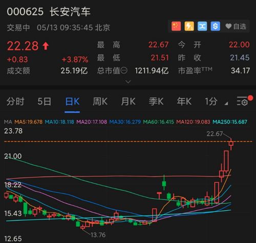 长安汽车股价预估多少