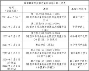 汽车排放多少算正常范围