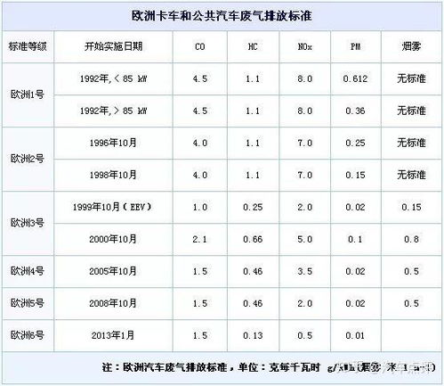 汽车排放标准多少年更新