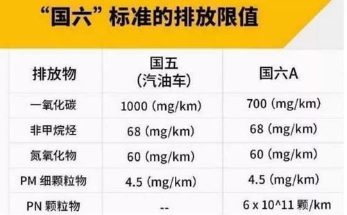 汽车排放标准多少年更新