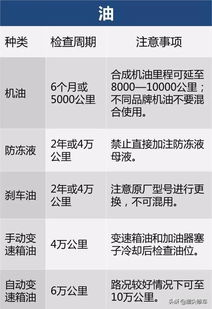 汽车保养多少时间