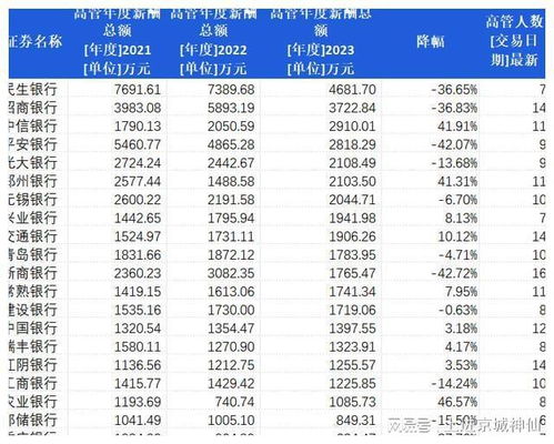 招商银行人均薪酬降至60万元以内