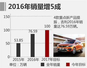 吉利汽车年收益多少亿