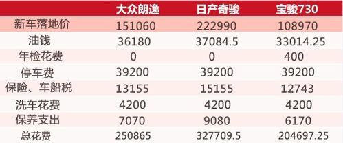 汽车一年多少钱一辆(汽车一年多少钱一辆，购车成本与费用详解)