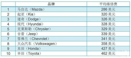 汽车6年保养花多少钱呢(汽车六年保养费用详解，究竟要花多少钱？